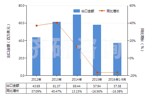2012-2016年9月中國硫化橡膠制其他可充氣制品(HS40169500)出口總額及增速統(tǒng)計(jì)
